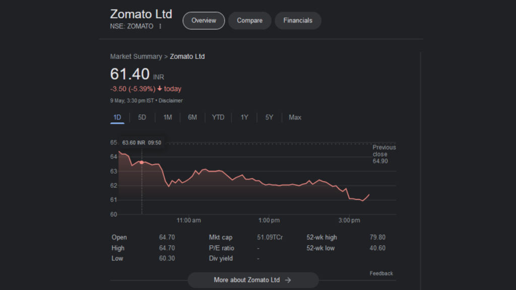 Zomato share price 