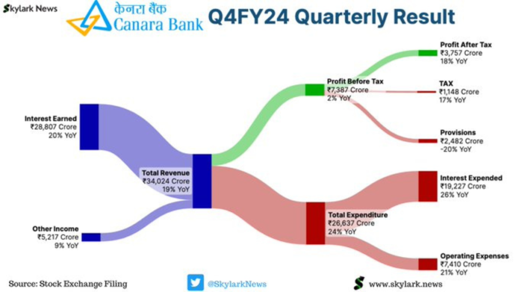 Canara Bank Q4 