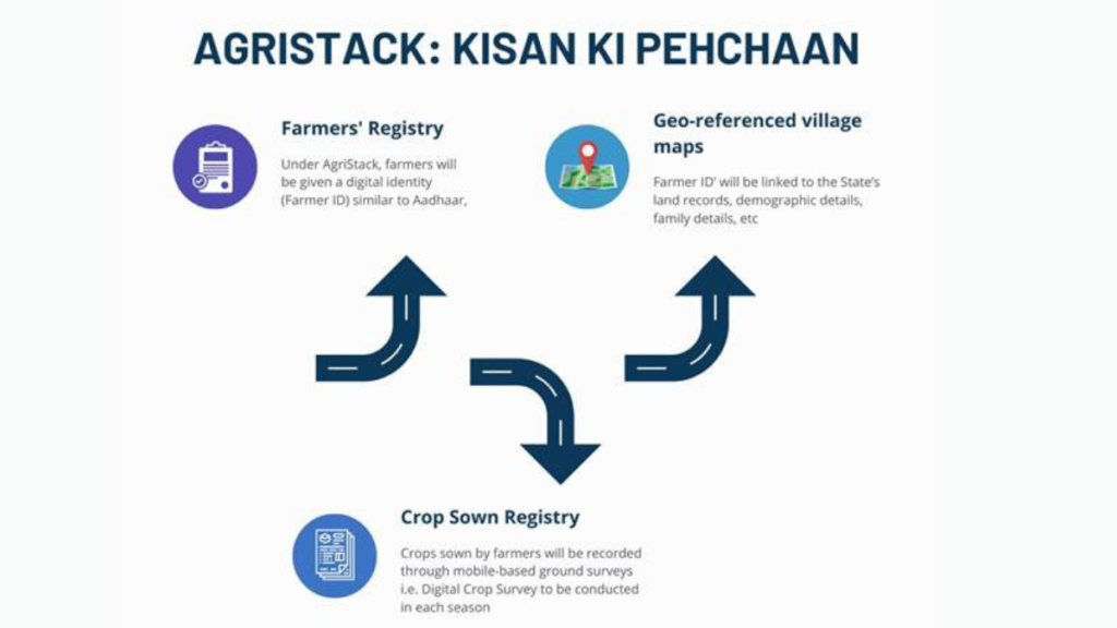 Digital Agriculture Mission 