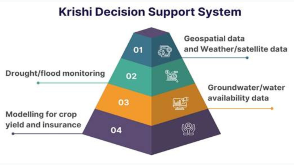 Digital Agriculture Mission 