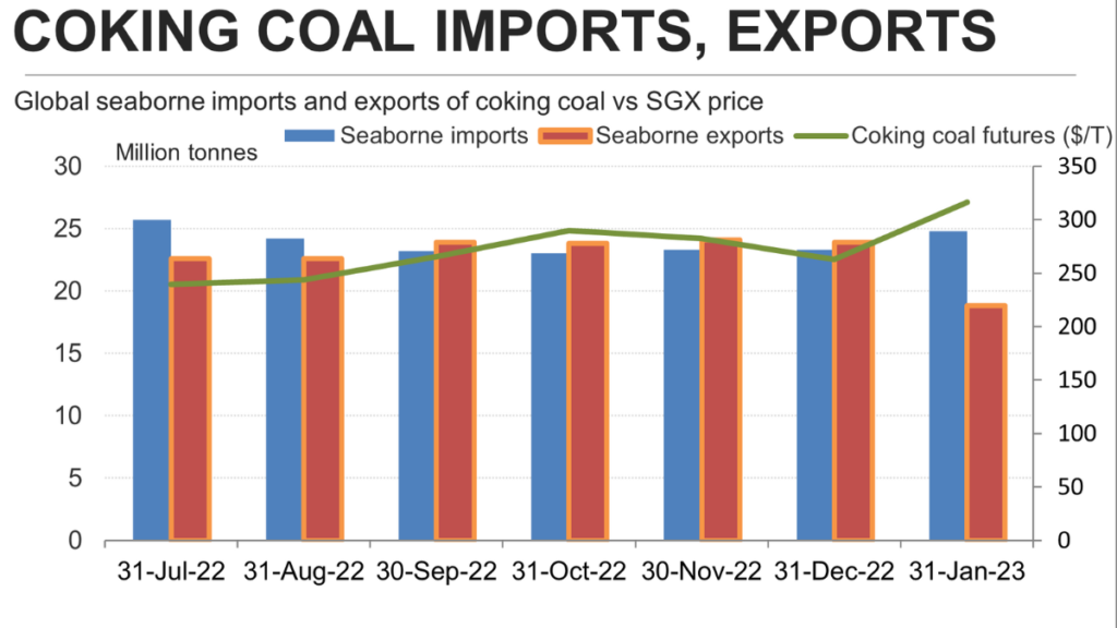  Coking Coal Consumption