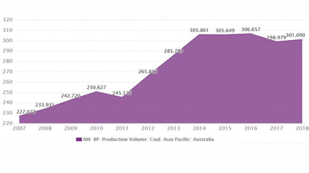  Coking Coal Consumption