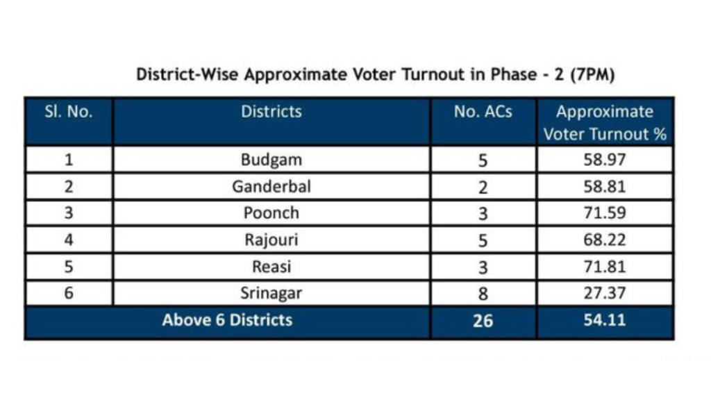 Jammu and Kashmir votes