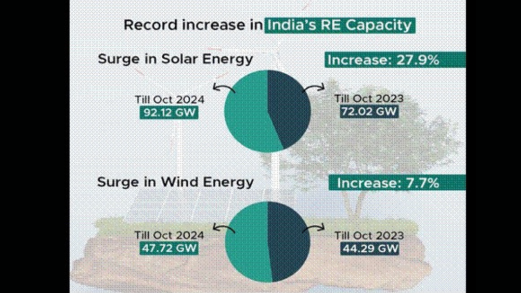 India's Renewable Energy