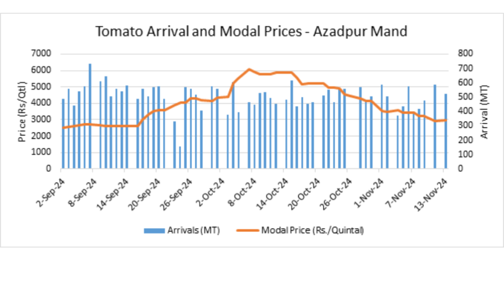 Price of Tomato falls over